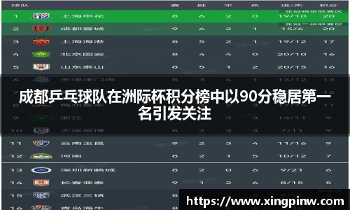 成都乒乓球队在洲际杯积分榜中以90分稳居第一名引发关注